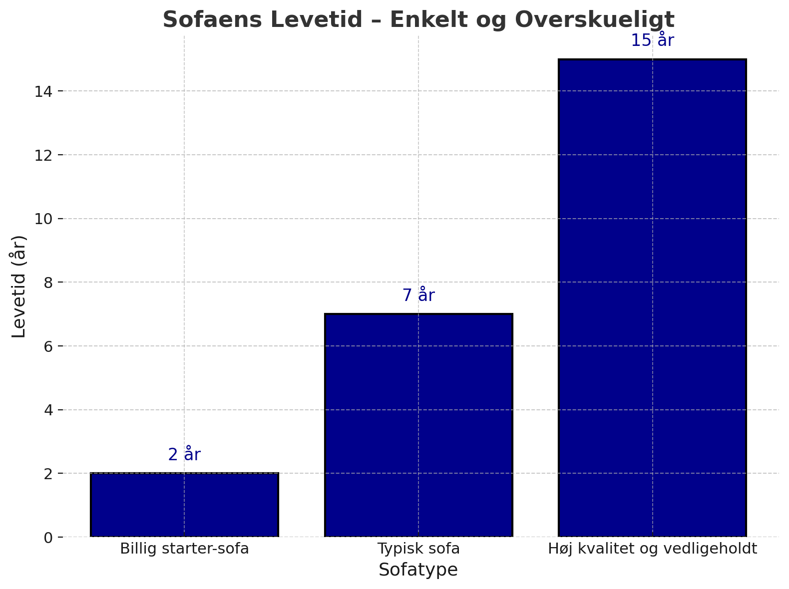 MinSofa visualisering af levetid på sofaer MinSofa visualisering af levetid paa sofaer